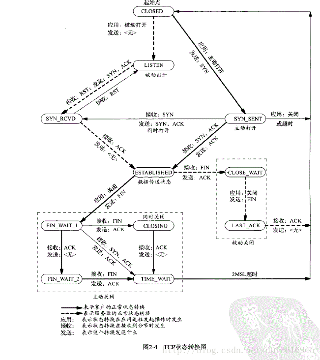 TCP协议流程图